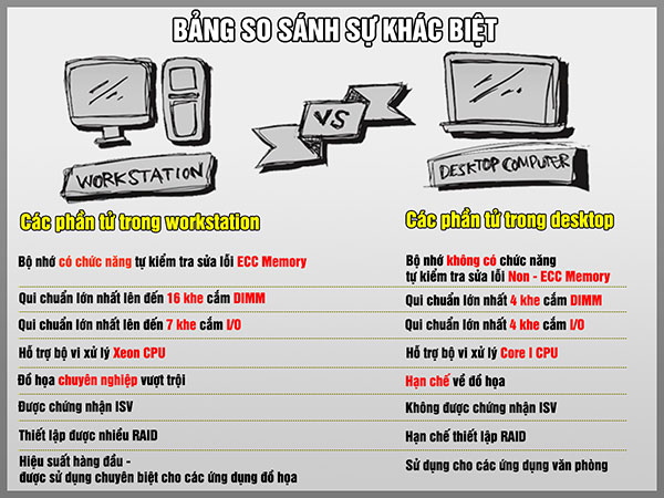 2908 bang so sanh