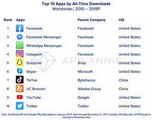 Facebook la ung dung duoc tai nhieu nhat thap ky